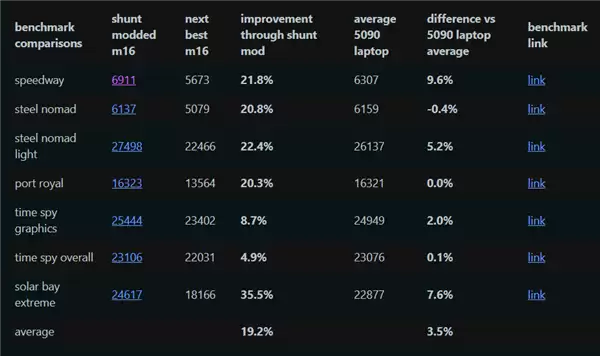 动手改装RTX 4090笔记本:性能暴增20%逼近RTX 5090!