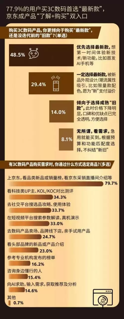 11.11消费报告:近八成消费者在京东追逐3C数码 新品关注度中3C数码第一