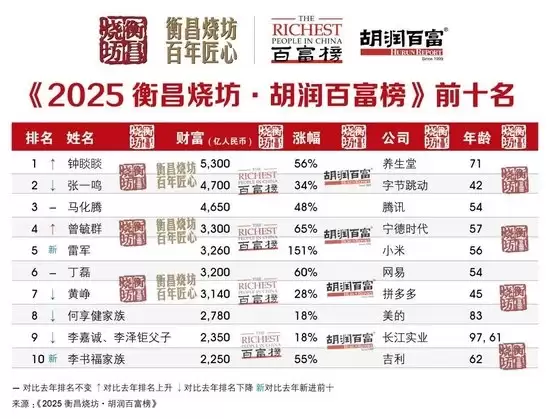 胡润:雷军财富3260亿元位列中国第5!成今年财富增长金额最高的企业家