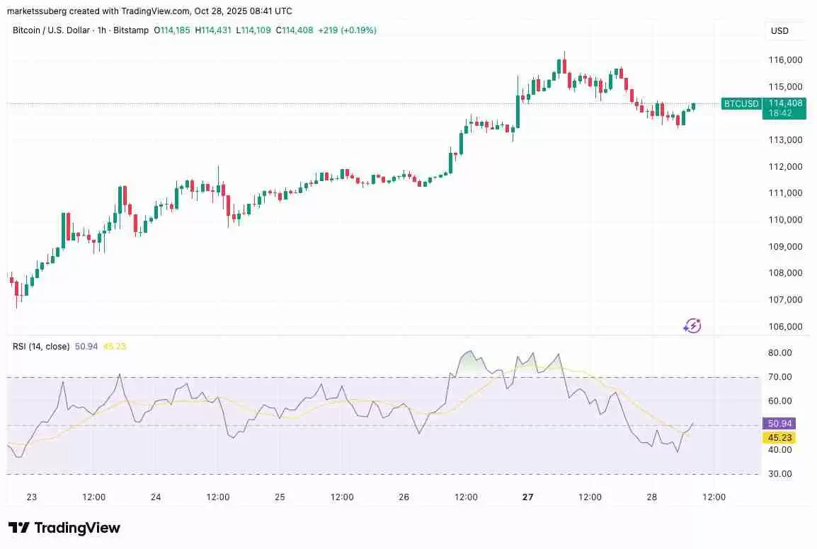一文了解比特币(BTC)价格正在回测11.1万美元支撑位,RSI指标显示上涨动能增强