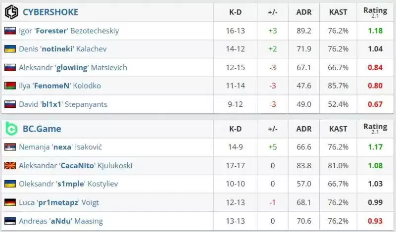 BCG 2-1 CYBERSHOKE：s1mple首秀惊艳！三图1.01rating带新战队晋级