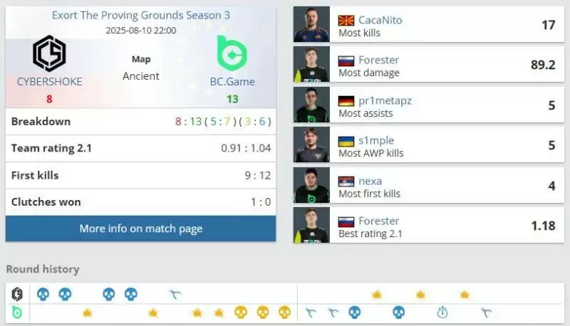 BCG 2-1 CYBERSHOKE：s1mple首秀惊艳！三图1.01rating带新战队晋级