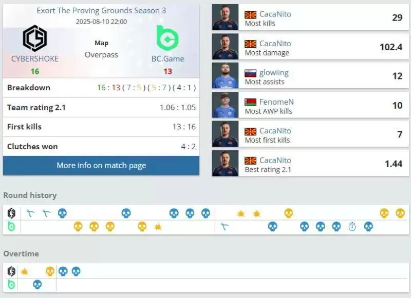 BCG 2-1 CYBERSHOKE：s1mple首秀惊艳！三图1.01rating带新战队晋级