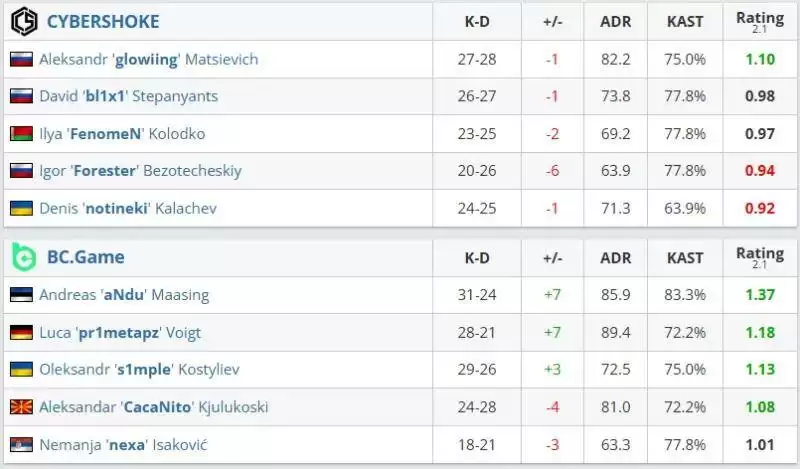 BCG 2-1 CYBERSHOKE：s1mple首秀惊艳！三图1.01rating带新战队晋级
