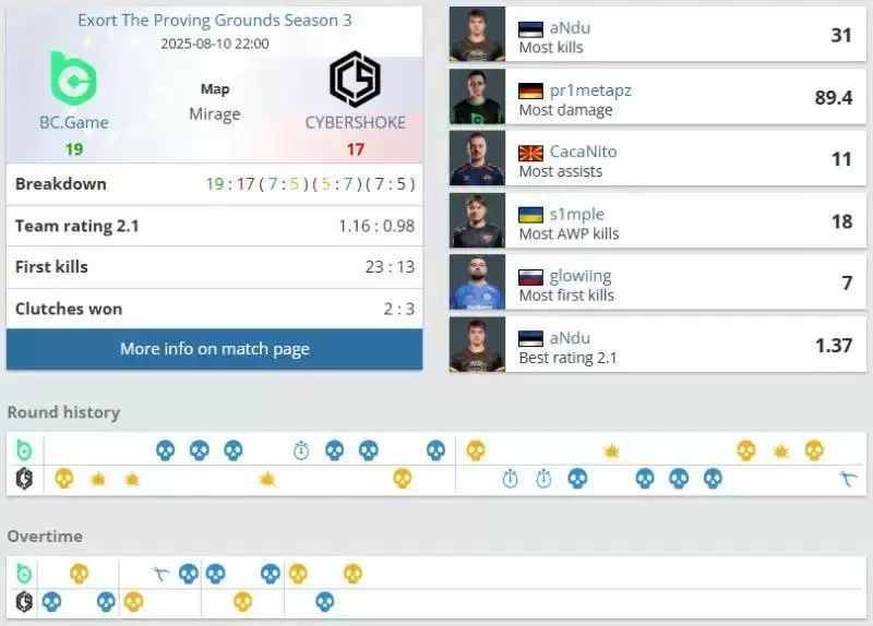 BCG 2-1 CYBERSHOKE：s1mple首秀惊艳！三图1.01rating带新战队晋级