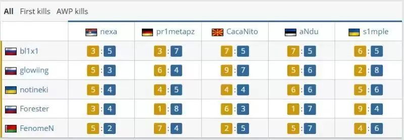 BCG 2-1 CYBERSHOKE：s1mple首秀惊艳！三图1.01rating带新战队晋级