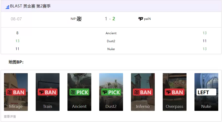 BLAST赏金赛S2：paiN鏖战三图力克NIP，snow状态神勇29杀封神！