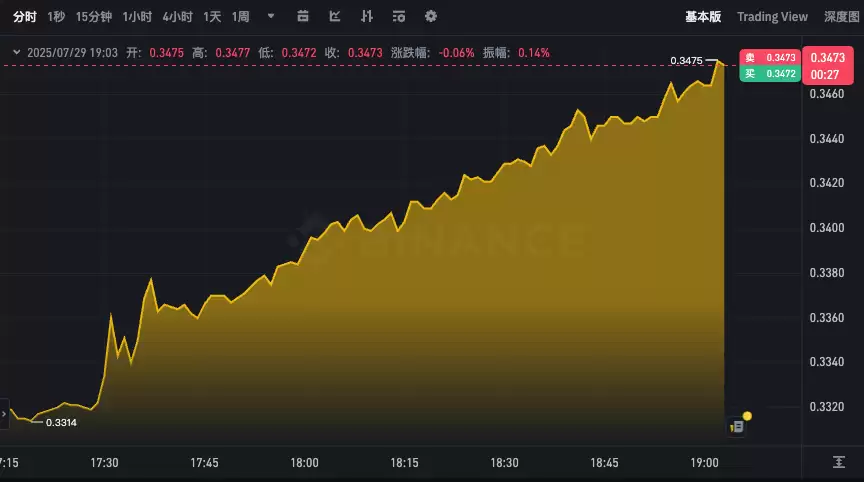 波场币最新今天行情app TRX币24小时实时价格走势k线图表 - php中文网