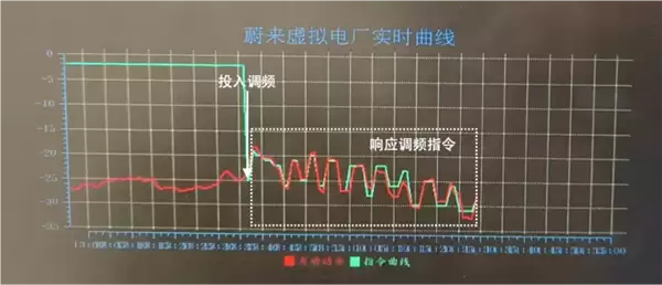 蔚来能源参与虚拟电厂国家重点项目并顺利通过技术验收