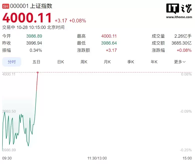 上证终破4000点！创十年新高！科技，科技，科技！