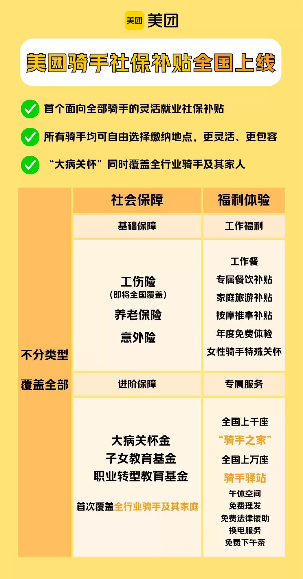 美团骑手社保补贴全国上线,下月起可根据自身需求缴纳