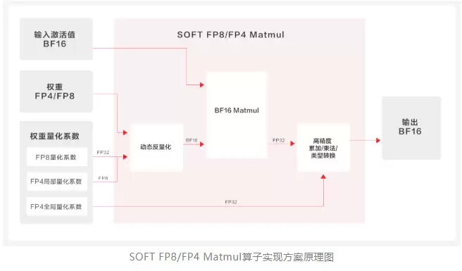 华为计算:KunLun AI Space 基于昇腾实现 DeepSeek V3.1 FP8 推理,成本减半