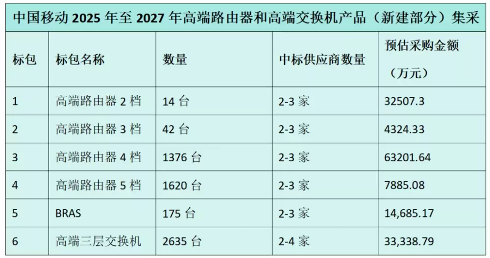 中国移动近14亿元高端路由器和交换机集采：华为、中兴等四家中标