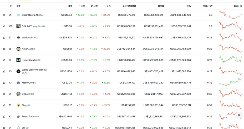 FDV是什么意思?和市值差在哪?如何利用FDV指标辅助投资判断?