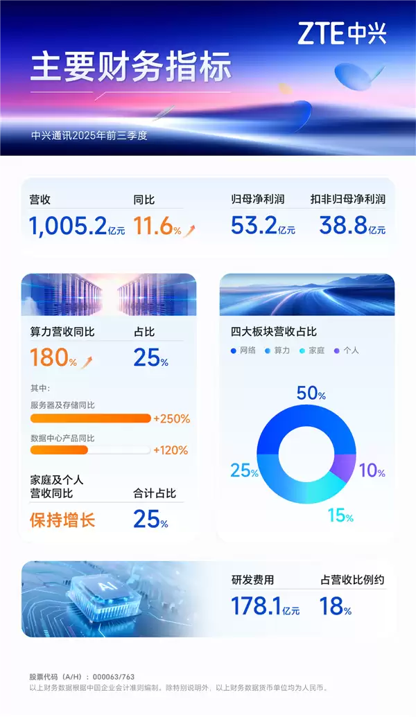 中兴通讯前三季营收突破1000亿 算力营收大增180%