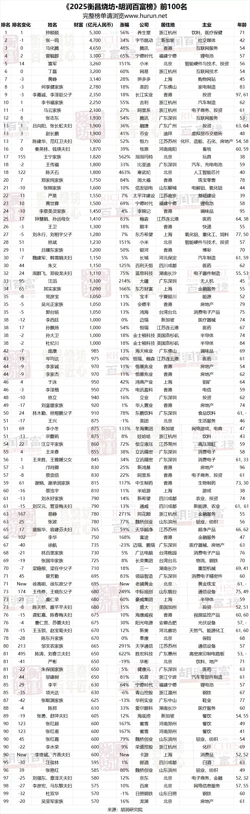 2025 胡润百富榜发布：钟睒睒以 5300 亿元第四次当选中国首富，雷军成“增长王”
