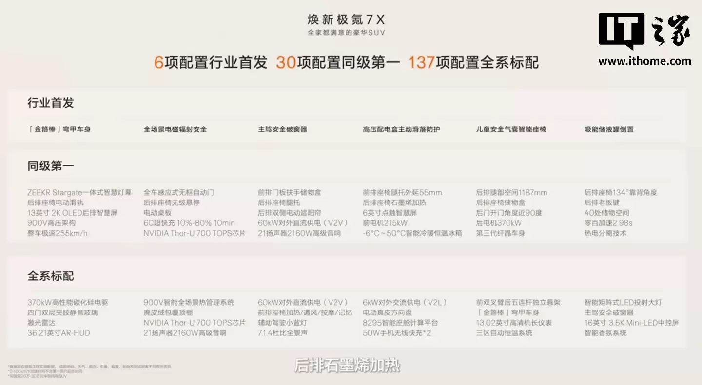 崭新极氪 7X 汽车上市：22.98 万元起，升级 900V 架构、标配英伟达 Thor-U、限时送“冰箱彩电大沙发”