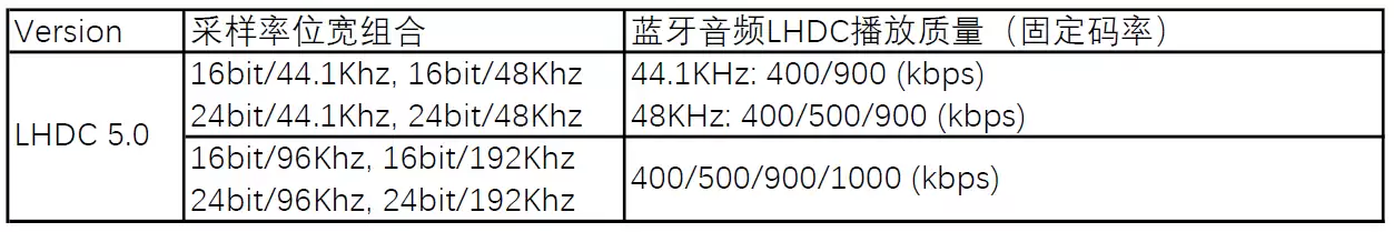 荣耀 LHDC 5.0 协议蓝牙音频适配设备计划公布，含 Magic7 系列、GT Pro 等