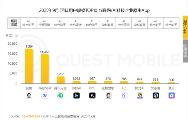 豆包登顶AI应用榜首位,多模态成竞争关键