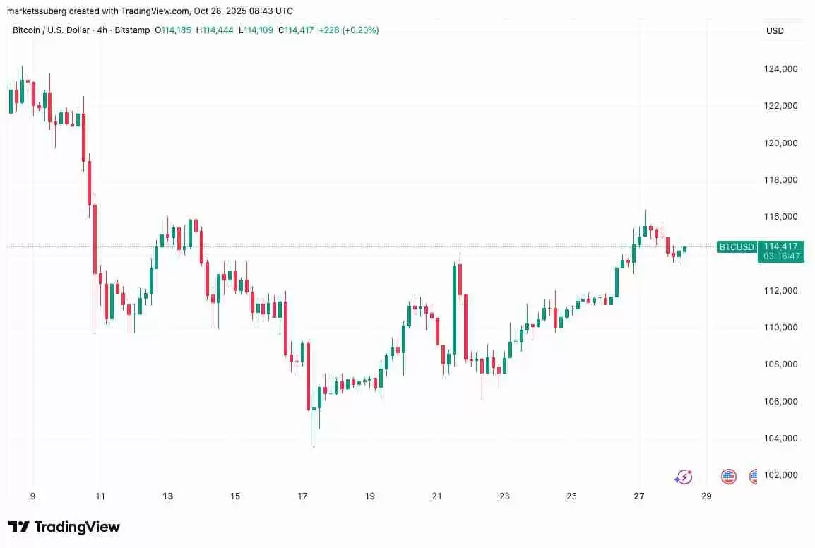一文了解比特币(BTC)价格正在回测11.1万美元支撑位,RSI指标显示上涨动能增强