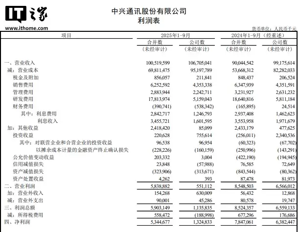 中兴通讯 2025 年第三季度净利润 2.64 亿元，同比下降 87.84%