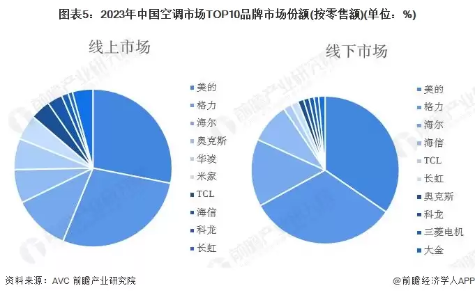 图5:2023年中国空调市场TOP10品牌市场份额(按零售额)(单位:%)