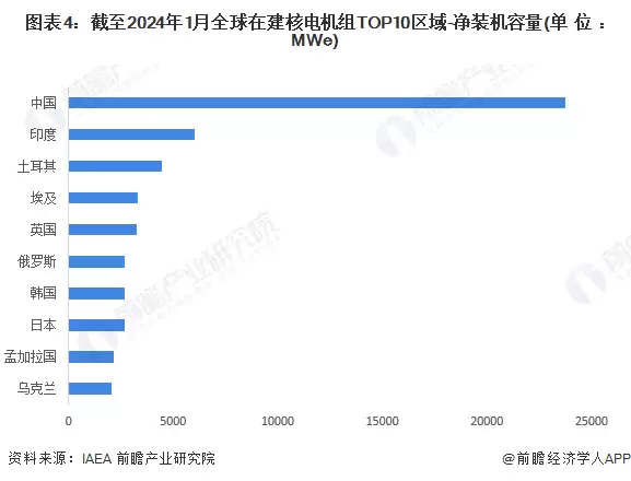 图例4:截至2024年1月全球在建核电机组TOP10区域-净装机容量(单位:MWe)
