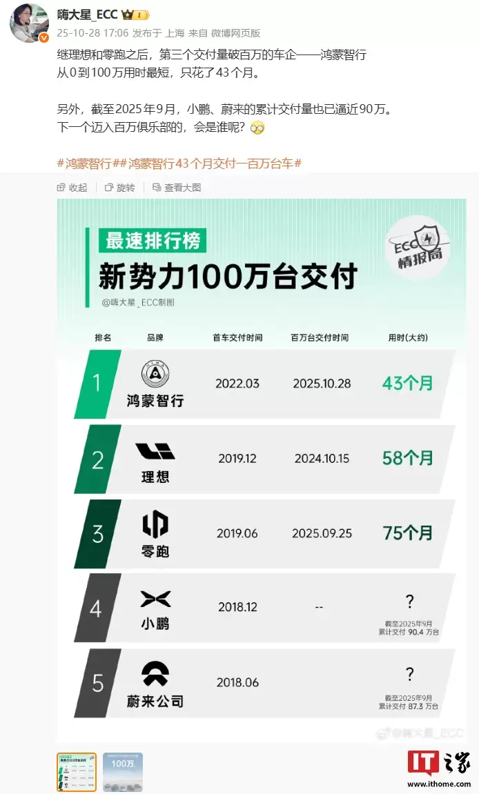 新势力 100 万台交付最快排名公布,鸿蒙智行、理想、零跑位列前三