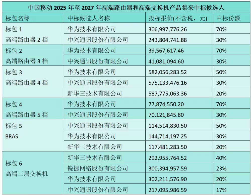 中国移动近14亿元高端路由器和交换机集采：华为、中兴等四家中标