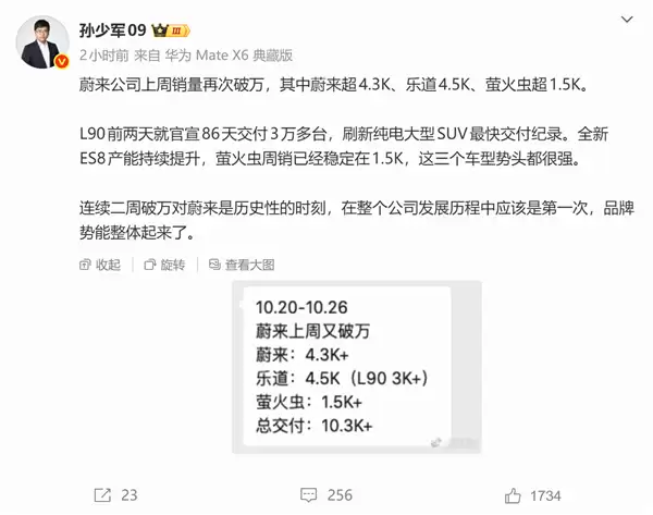 蔚来连续两周销量破万，乐道L90创交付新纪录