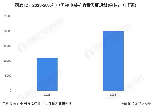 图例12:2025-2035年中国核电装机容量发展规划(单位:万千瓦)