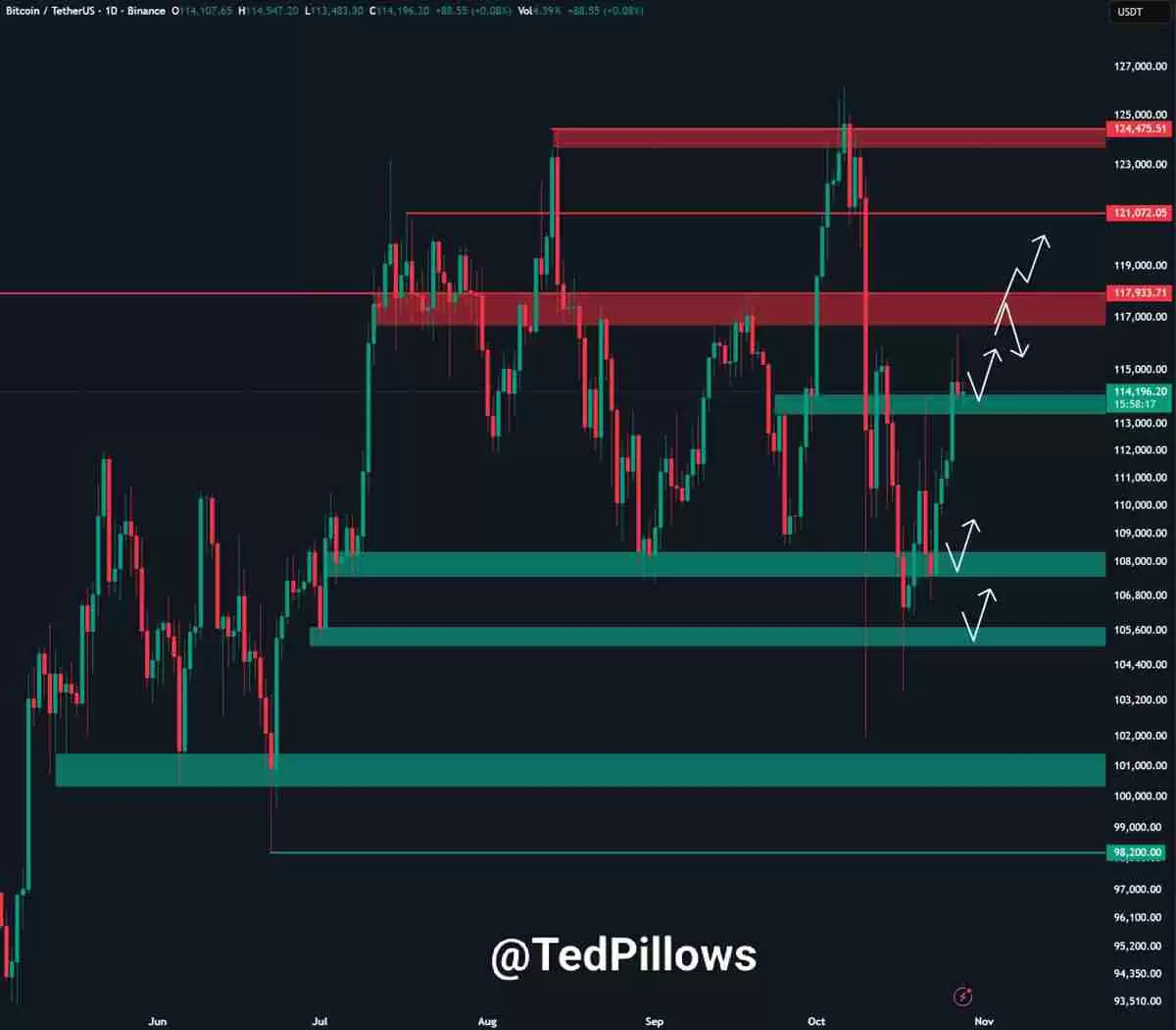 一文了解比特币(BTC)价格正在回测11.1万美元支撑位,RSI指标显示上涨动能增强