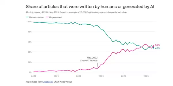 见证历史！互联网AI生成内容数量首超人类：52%比48%