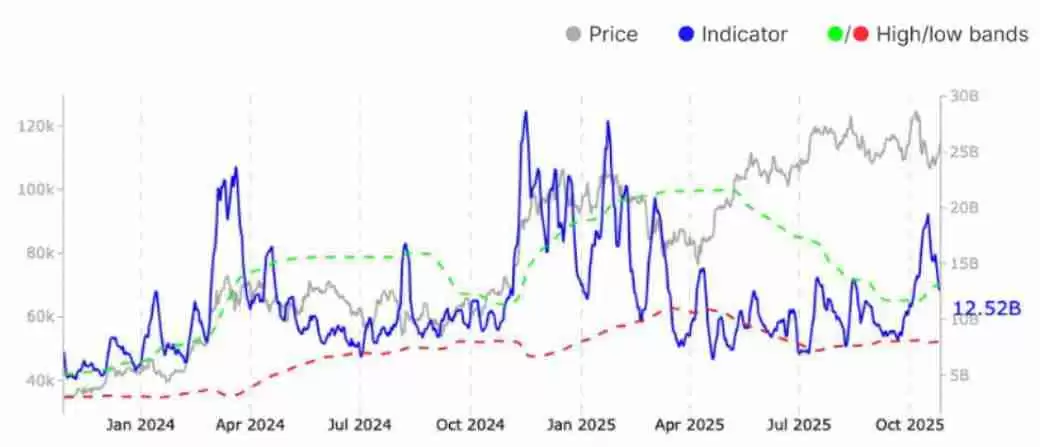 分析师分析,比特币(BTC)价格突破11.5万需满足这一条件