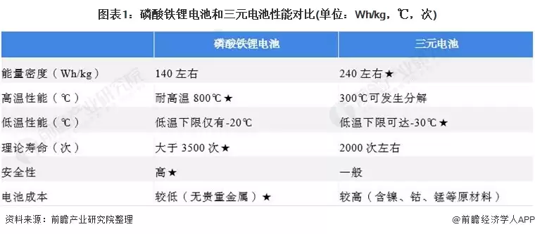 图表1:磷酸铁锂电池和三元电池性能对比(单位:Wh/kg,℃,次)