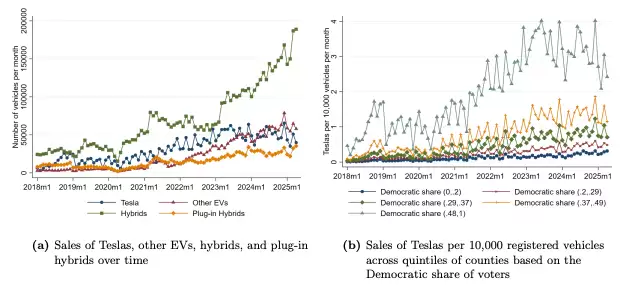 研究:马斯克涉政致特斯拉在美国损失超百万辆汽车销量