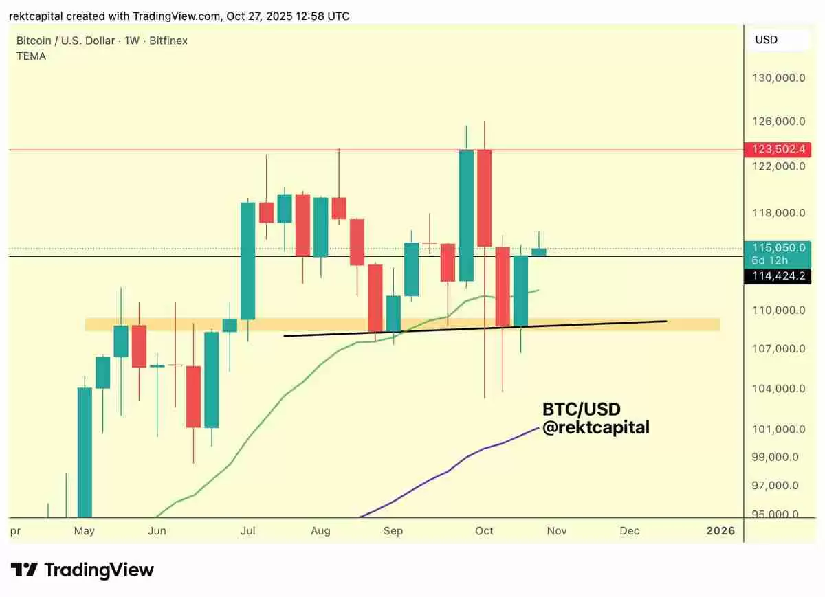 一文了解比特币(BTC)价格正在回测11.1万美元支撑位,RSI指标显示上涨动能增强