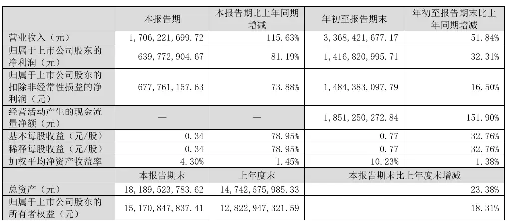 巨人网络 CEO 张栋辞职，第三季度营收同比增长 115.63%