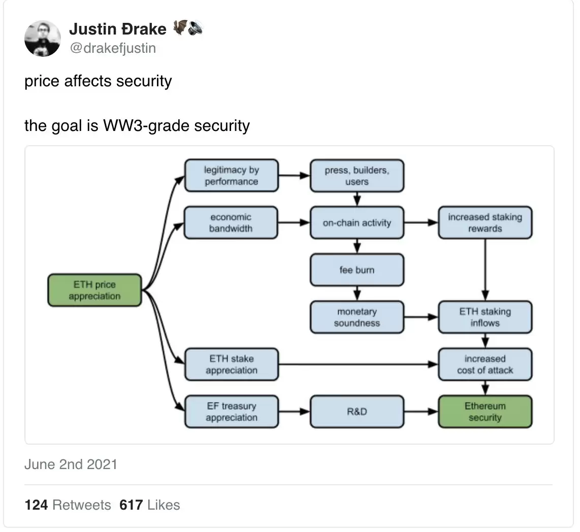 以太坊伦敦升级后每小时燃烧39.5万美元的 ETH，NFT成消耗大户