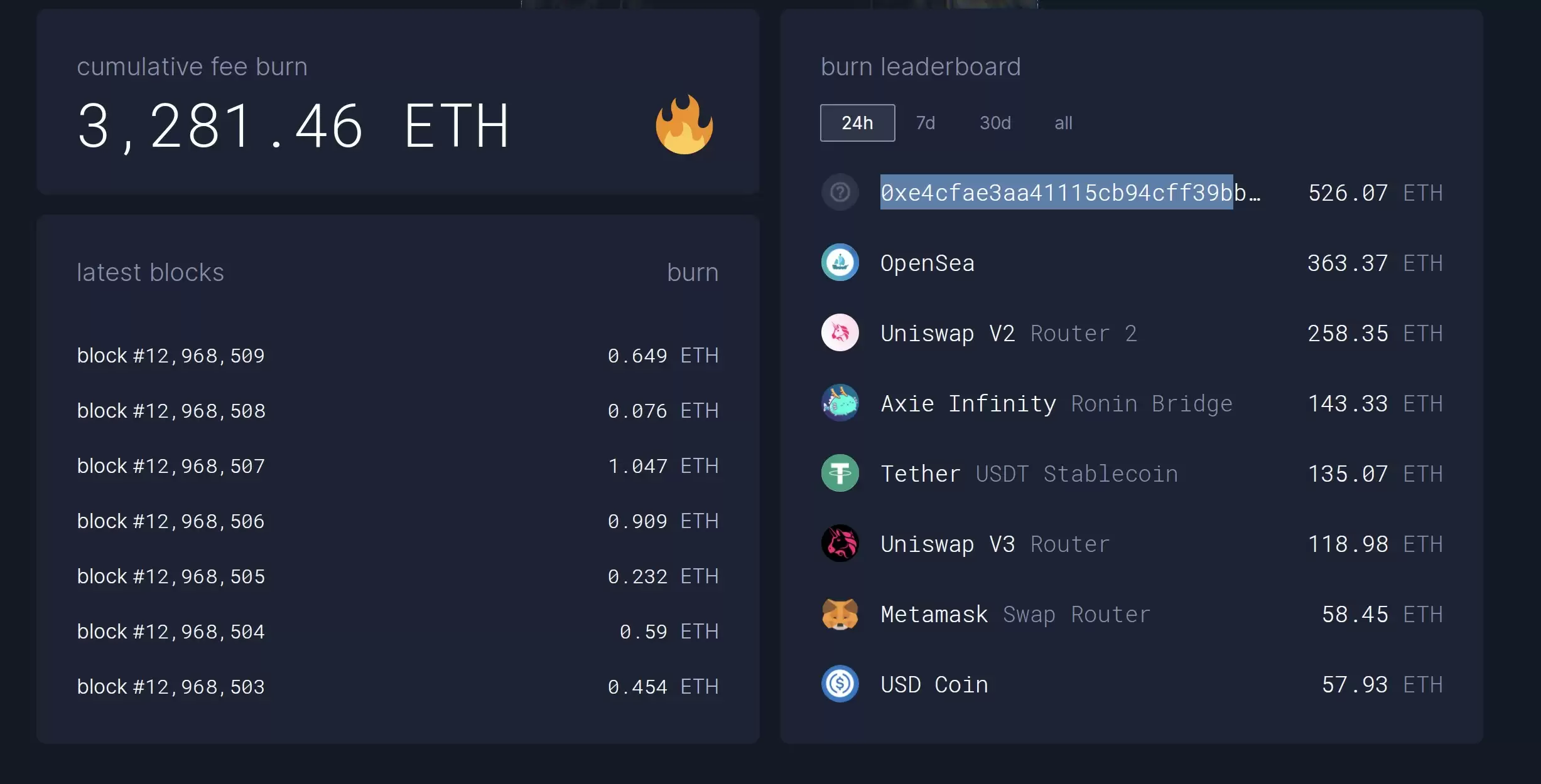 以太坊伦敦升级后每小时燃烧39.5万美元的 ETH，NFT成消耗大户