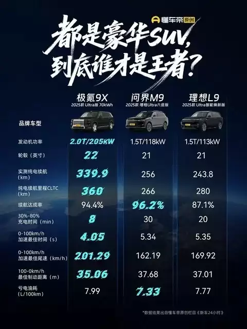 极氪9X实测亮眼，科技豪华新标杆"