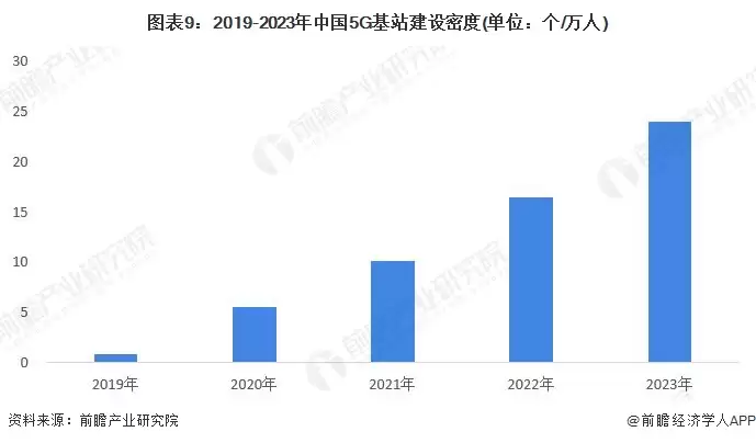 图表9:2019-2023年中国5G基站建设密度(单位:个/万人)