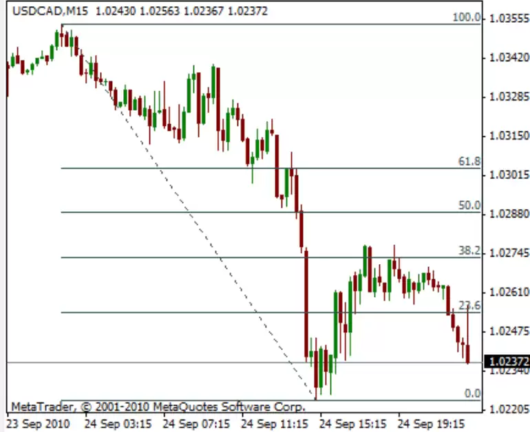 斐波那契回调线实战教学:如何找到精准的买卖点? - 菜鸟下载