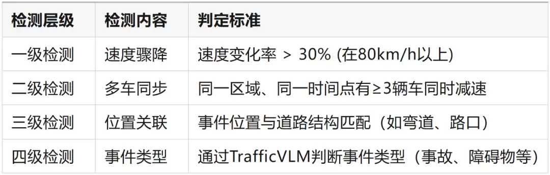 系统的多级检测机制