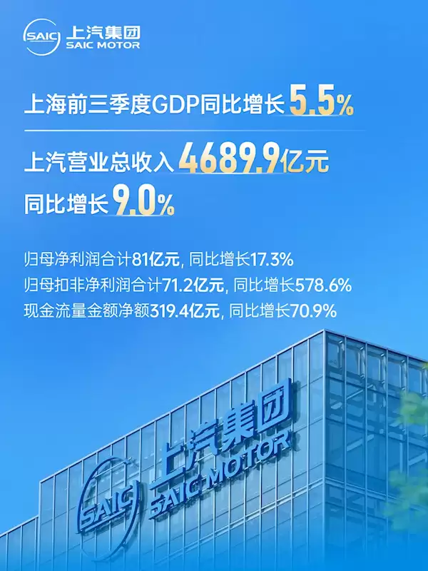 上汽最新财报出炉：前三季度卖车337万辆 净赚71亿 暴增超500%