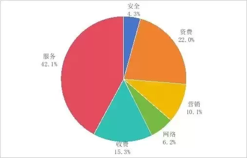 2025年Q3电信服务质量通报：多款APP被整改下架，客服问题突出