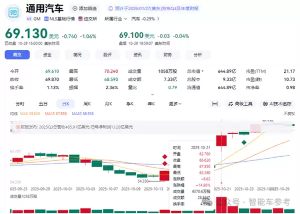 美国巨头败退新能源:电动血洗1750人 氢燃料也放弃了