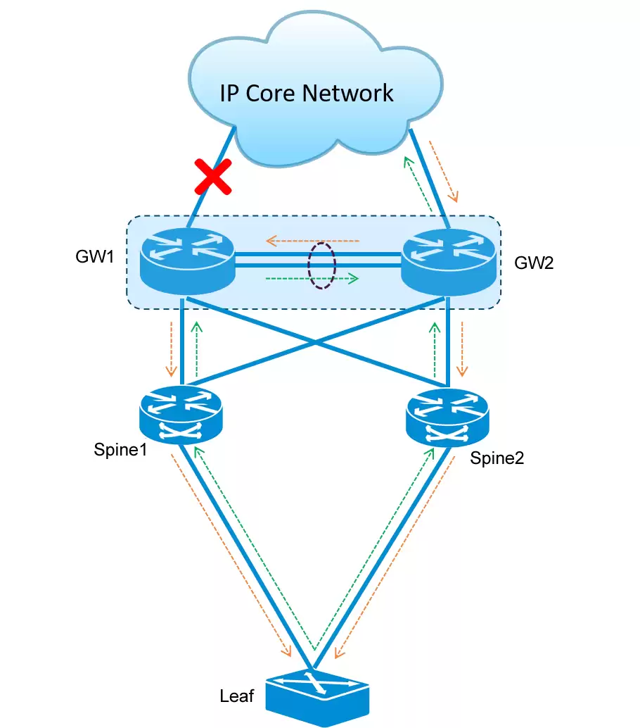 图片 图6 GW上行链路故障组网示意图