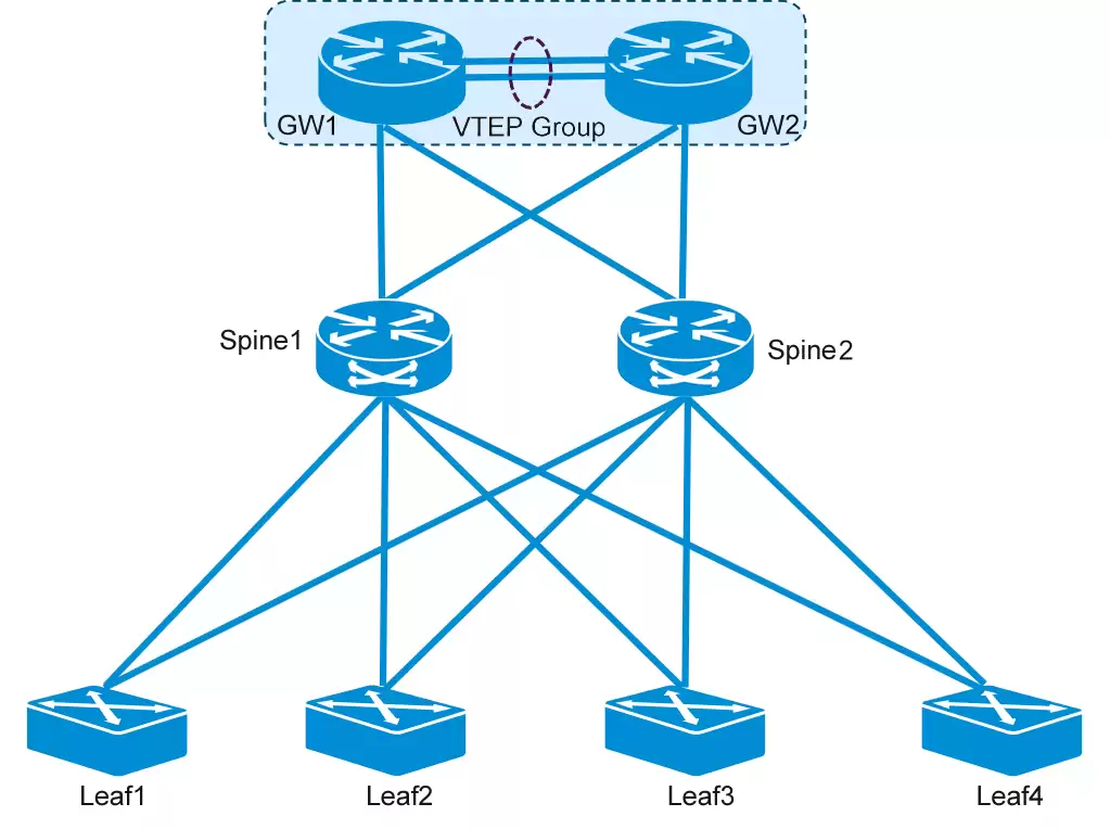 图片 图7 集中式网关场景双活网关组网示意图