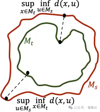 豪斯多夫距离示意图 豪斯多夫距离示意图